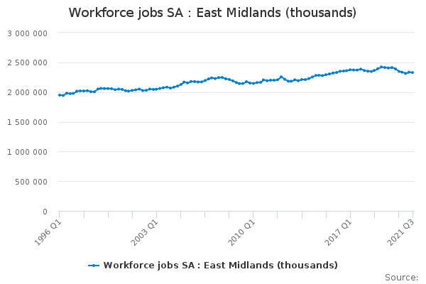 Workforce jobs SA : East Midlands (thousands)