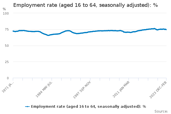 Employment rate (aged 16 to 64, seasonally adjusted): %