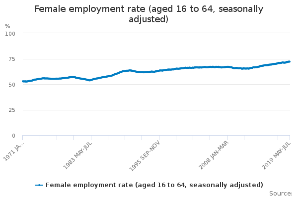 Female employment rate (aged 16 to 64, seasonally adjusted)