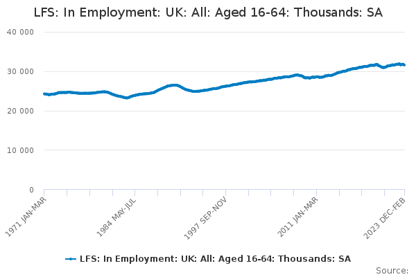 LFS: In Employment: UK: All: Aged 16-64: Thousands: SA