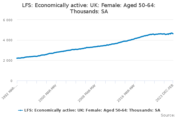 LFS: Economically active: UK: Female: Aged 50-64: Thousands: SA
