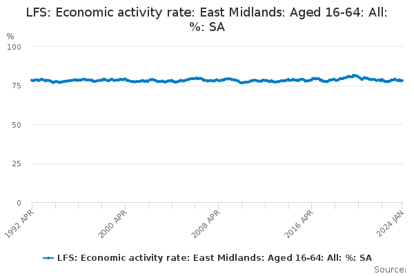 LFS: Economic activity rate: East Midlands: Aged 16-64: All: %: SA