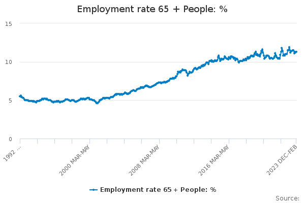 Employment rate 65 + People: %