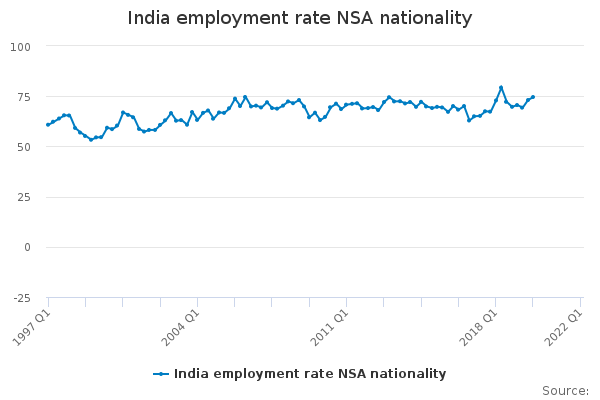 India employment rate NSA nationality