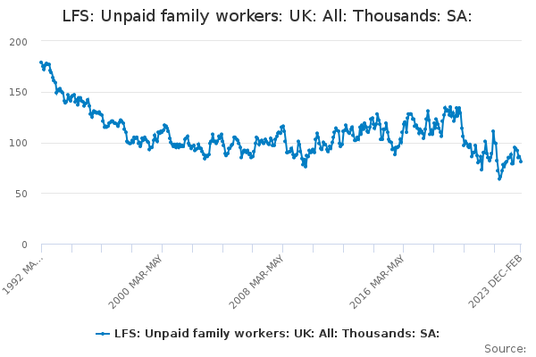 LFS: Unpaid family workers: UK: All: Thousands: SA: