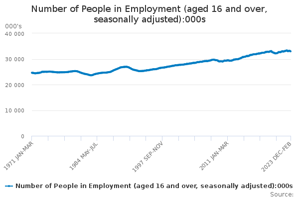 Number of People in Employment (aged 16 and over, seasonally adjusted):000s