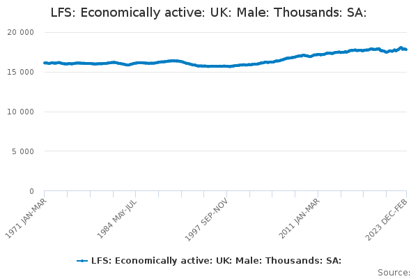 LFS: Economically active: UK: Male: Thousands: SA: