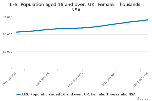 LFS: Population aged 16 and over: UK: Female: Thousands: NSA
