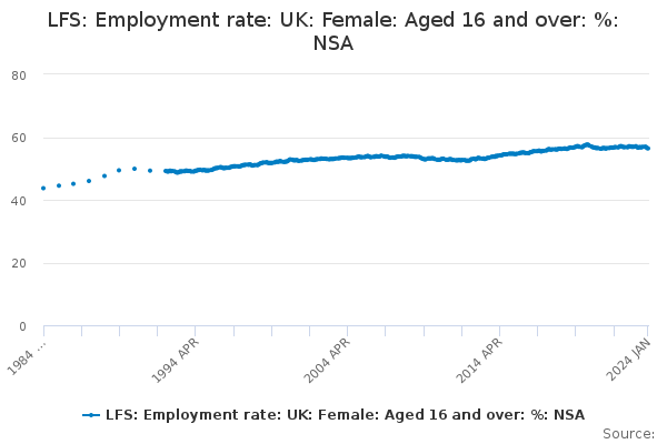 LFS: Employment rate: UK: Female: Aged 16 and over: %: NSA