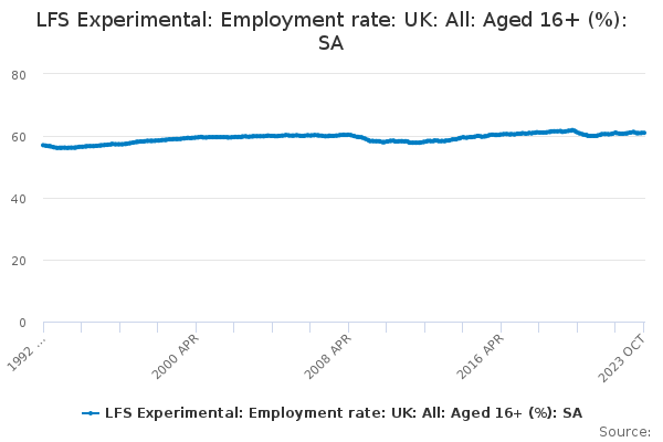 LFS Experimental: Employment rate: UK: All: Aged 16+ (%): SA