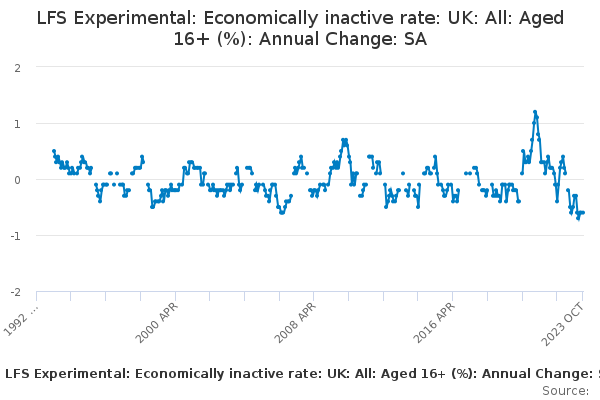 LFS Experimental: Economically inactive rate: UK: All: Aged 16+ (%): Annual Change: SA