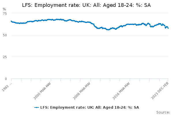 LFS: Employment rate: UK: All: Aged 18-24: %: SA
