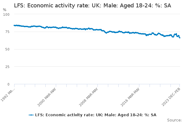 LFS: Economic activity rate: UK: Male: Aged 18-24: %: SA