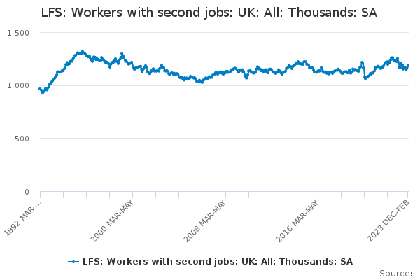 LFS: Workers with second jobs: UK: All: Thousands: SA