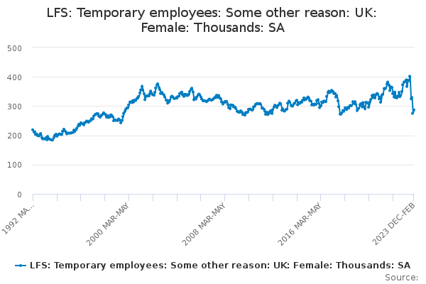 LFS: Temporary employees: Some other reason: UK: Female: Thousands: SA