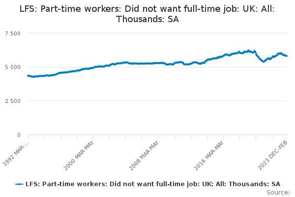 LFS: Part-time workers: Did not want full-time job: UK: All: Thousands: SA
