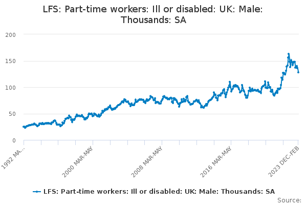 LFS: Part-time workers: Ill or disabled: UK: Male: Thousands: SA