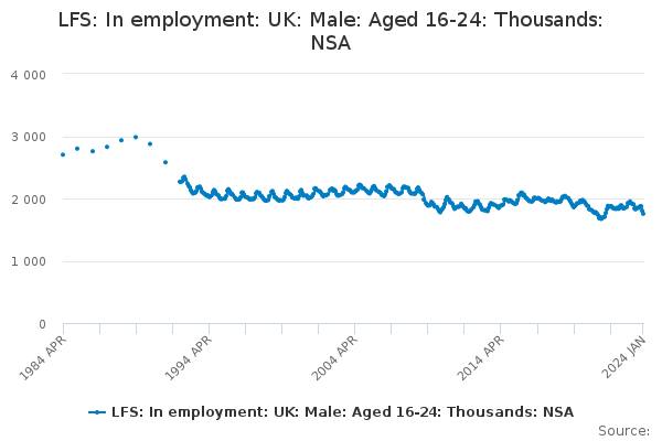LFS: In employment: UK: Male: Aged 16-24: Thousands: NSA