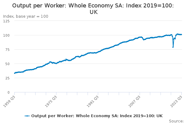 Output per Worker: Whole Economy SA: Index 2019=100: UK