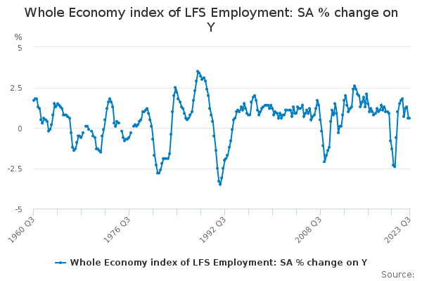 Whole Economy index of LFS Employment: SA % change on Y