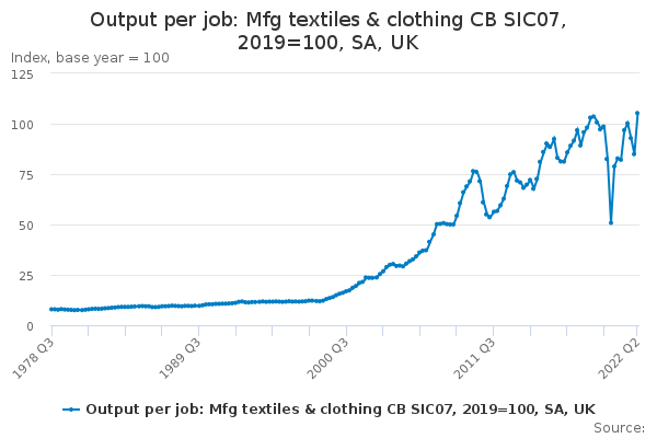 Output per job: Mfg textiles & clothing CB SIC07, 2019=100, SA, UK