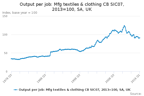 Output per job: Mfg textiles & clothing CB SIC07, 2013=100, SA, UK