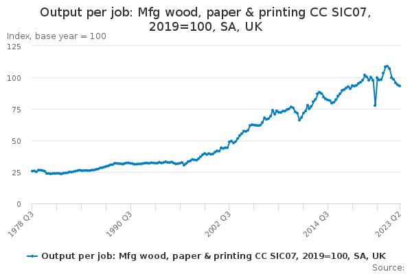 Output per job: Mfg wood, paper & printing CC SIC07, 2019=100, SA, UK