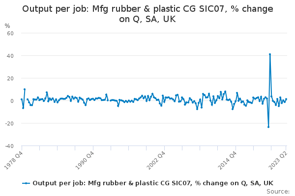 Output per job: Mfg rubber & plastic CG SIC07, % change on Q, SA, UK
