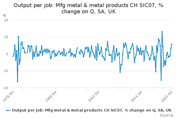 Output per job: Mfg metal & metal products CH SIC07, % change on Q, SA, UK