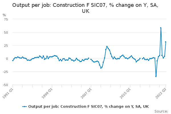 Output per job: Construction F SIC07, % change on Y, SA, UK