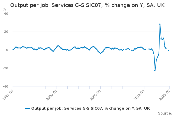 Output per job: Services G-S SIC07, % change on Y, SA, UK