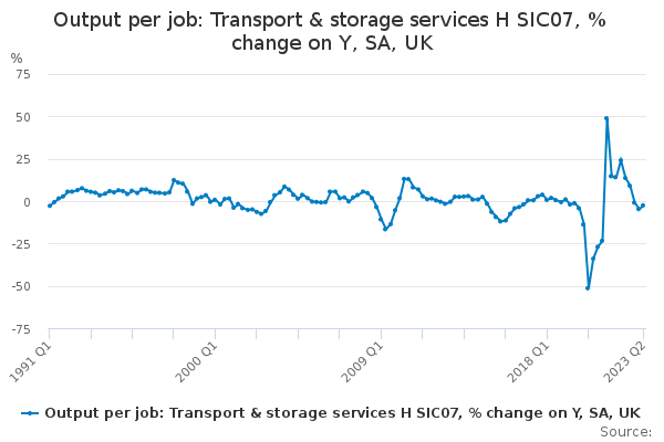 Output per job: Transport & storage services H SIC07, % change on Y, SA, UK