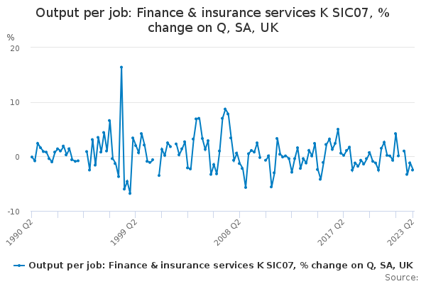 Output per job: Finance & insurance services K SIC07, % change on Q, SA, UK