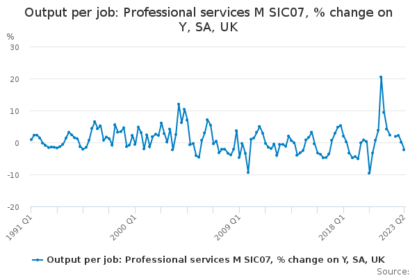 Output per job: Professional services M SIC07, % change on Y, SA, UK
