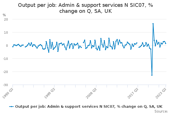 Output per job: Admin & support services N SIC07, % change on Q, SA, UK