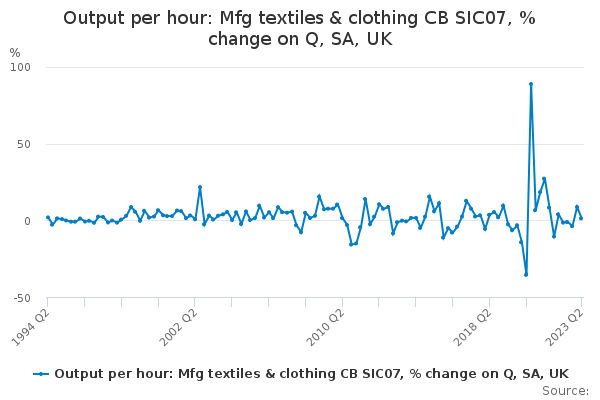 Output per hour: Mfg textiles & clothing CB SIC07, % change on Q, SA, UK