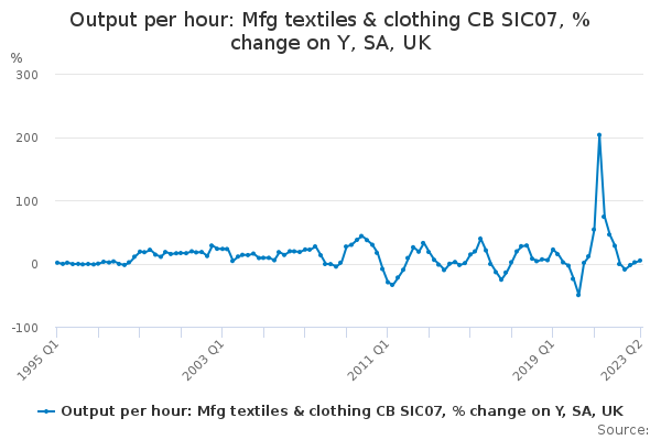 Output per hour: Mfg textiles & clothing CB SIC07, % change on Y, SA, UK