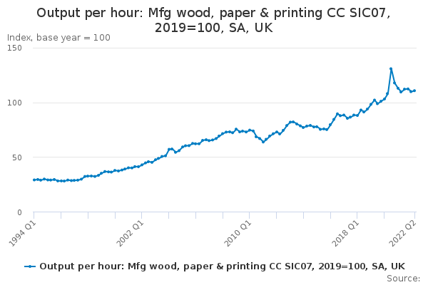 Output per hour: Mfg wood, paper & printing CC SIC07, 2019=100, SA, UK