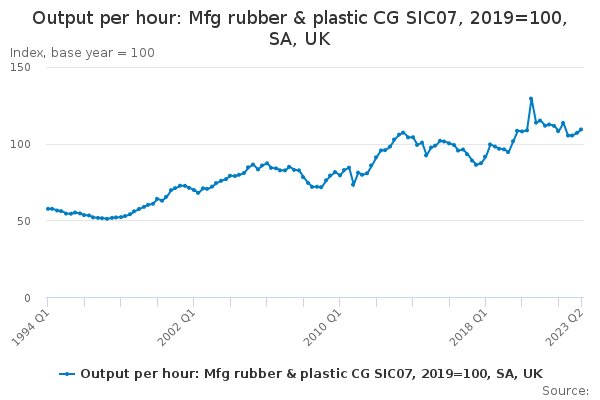 Output per hour: Mfg rubber & plastic CG SIC07, 2019=100, SA, UK