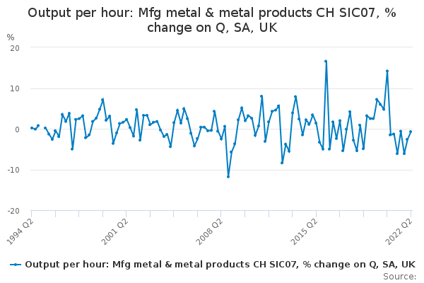 Output per hour: Mfg metal & metal products CH SIC07, % change on Q, SA, UK