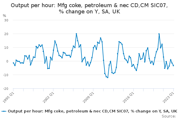 Output per hour: Mfg coke, petroleum & nec CD,CM SIC07, % change on Y, SA, UK