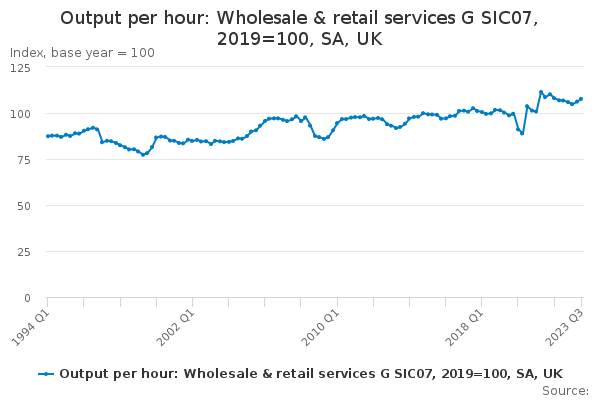 Output per hour: Wholesale & retail services G SIC07, 2019=100, SA, UK