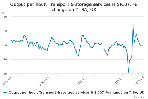 Output per hour: Transport & storage services H SIC07, % change on Y, SA, UK