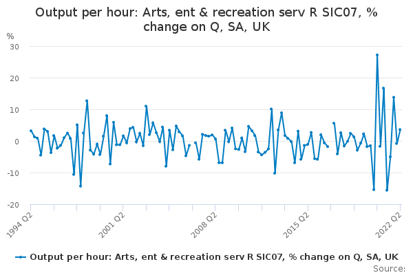 Output per hour: Arts, ent & recreation serv R SIC07, % change on Q, SA, UK