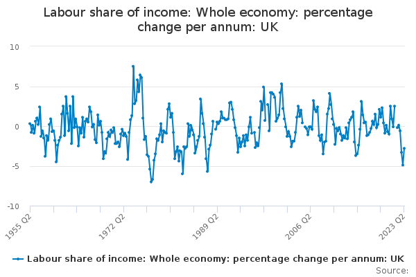 Labour share of income: Whole economy: percentage point change per annum: UK