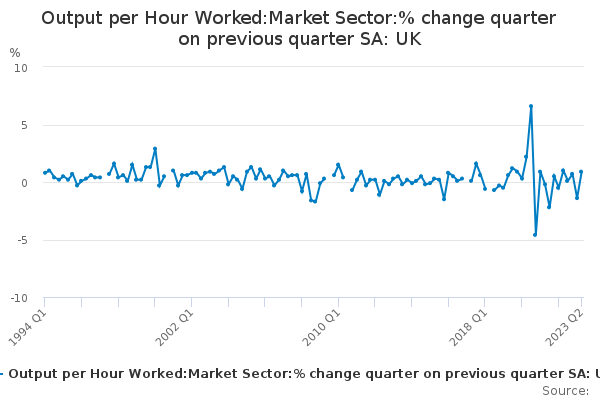 Output per Hour Worked:Market Sector:% change quarter on previous quarter SA: UK