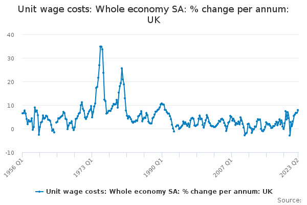 Unit wage costs: Whole economy SA: % change per annum: UK