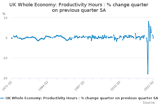 UK Whole Economy: Productivity Hours : % change quarter on previous quarter SA