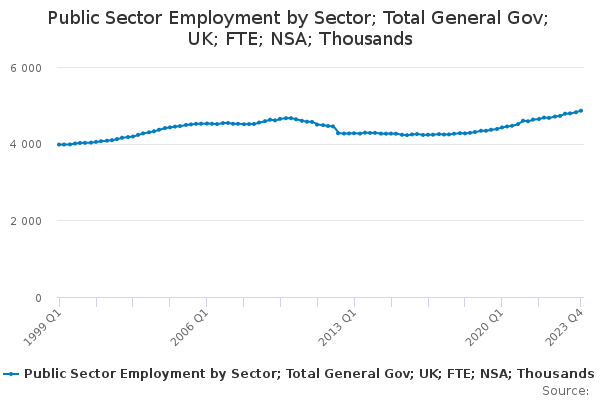 Public Sector Employment by Sector; Total General Gov; UK; FTE; NSA; Thousands