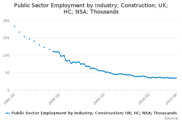 Public Sector Employment by Industry; Construction; UK; HC; NSA; Thousands